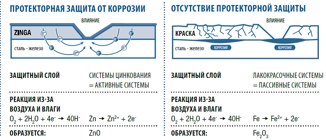 Катодная защита Zinga