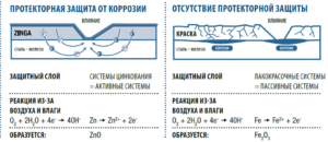 Катодная защита металла